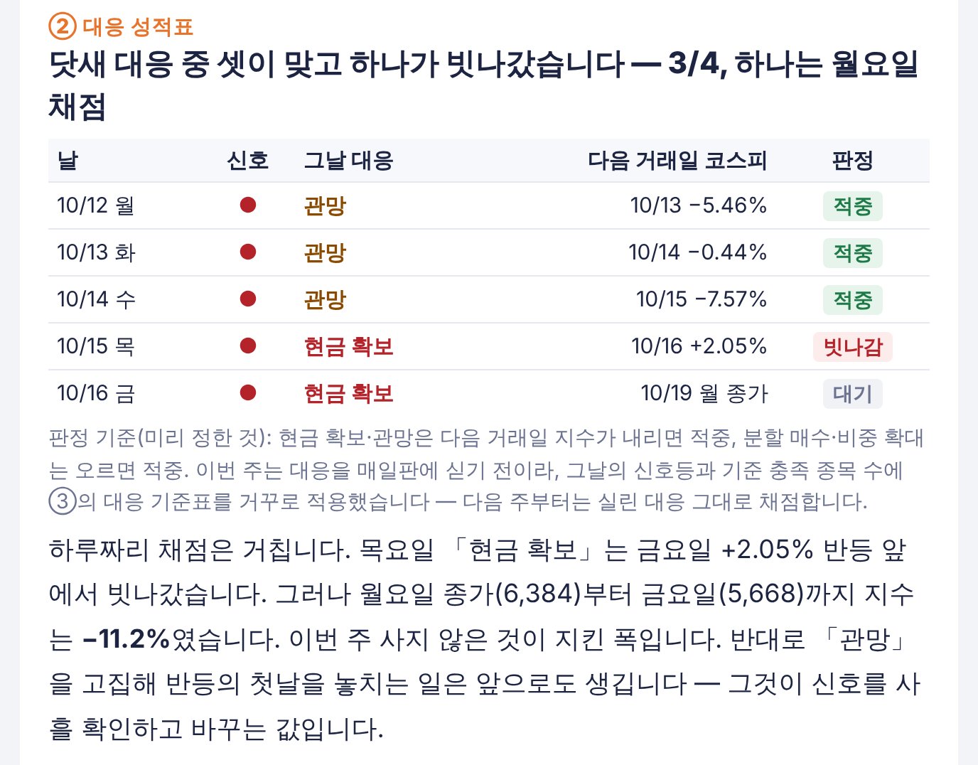 주말판 대응 성적표